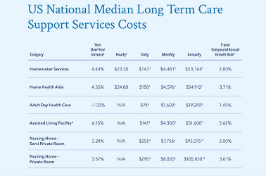 Assisted Living Rates Increase 6.15% in 2020 — And Are Set to Go Higher -  Senior Housing News